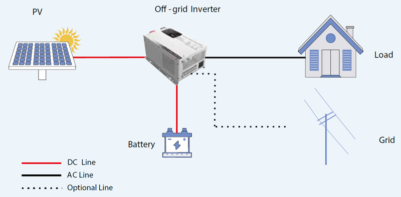 Off grid Inverter Topology