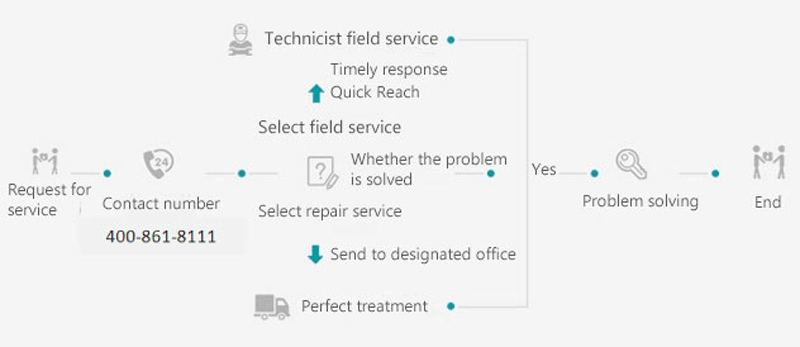 the service process the service process